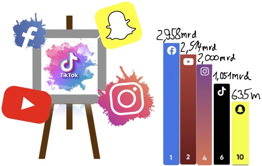 Social Media Gefährlich oder Sicher?